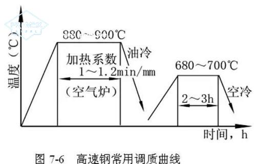 高速鋼淬火的冷卻方法的相關(guān)討論